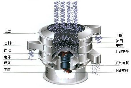 振動篩分(fēn)設備工(gōng)作(zuò)頻(pín)率和(hé)振幅如(rú)何正确選擇？